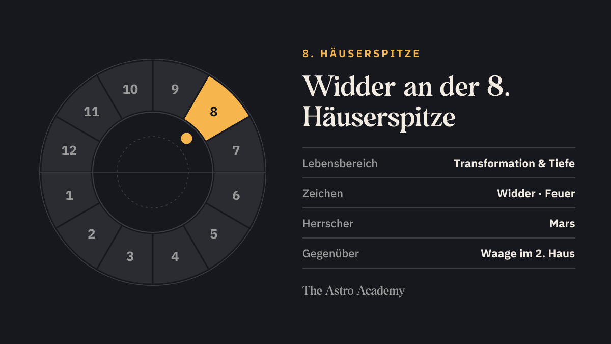 Häuserrad mit hervorgehobenem 8. Haus, an dessen Spitze Widder steht; gegenüber liegt Waage im 2. Haus