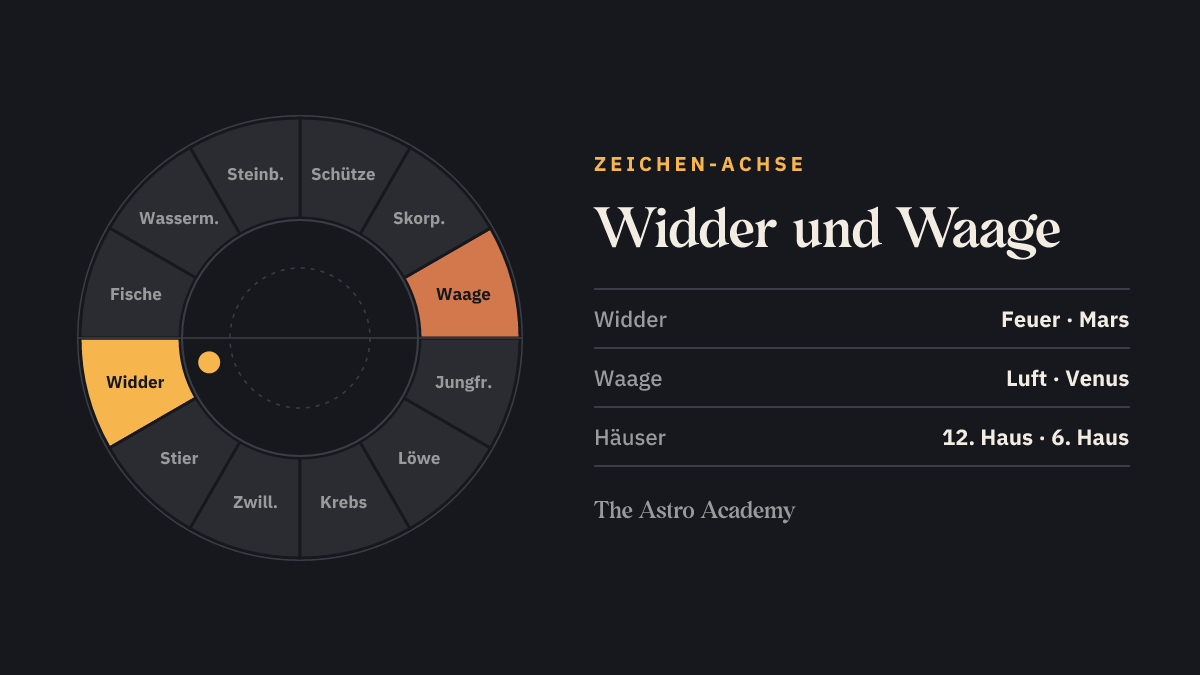 Tierkreis mit hervorgehobenem Widder und dem gegenüberliegenden Waage — die Zeichen an der 12. und 6. Häuserspitze