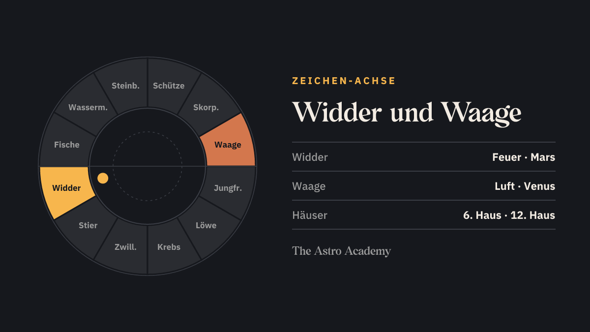 Tierkreis mit hervorgehobenem Widder und dem gegenüberliegenden Waage — die Zeichen an der 6. und 12. Häuserspitze