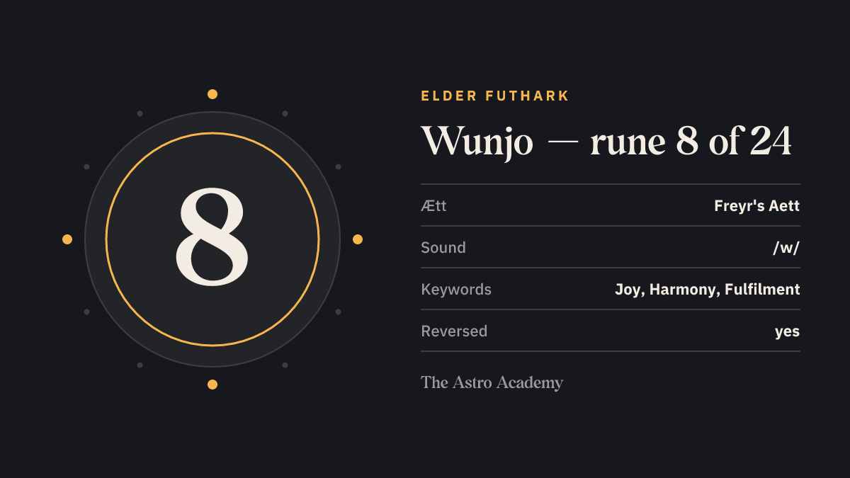 Fact-sheet graphic for the Wunjo rune: position 8 of 24 in the Elder Futhark, Freyr's Aett, sound value /w/, keywords joy, harmony, fulfilment.