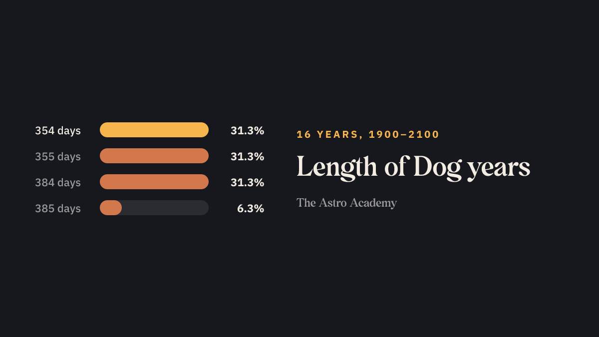 Bar chart: how many of the 16 Dog years between 1900 and 2100 have how many days
