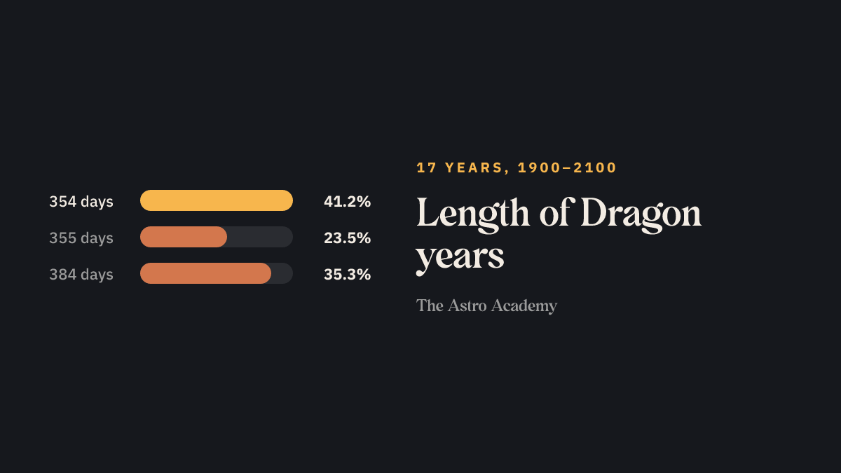 Bar chart: how many of the 17 Dragon years between 1900 and 2100 have how many days