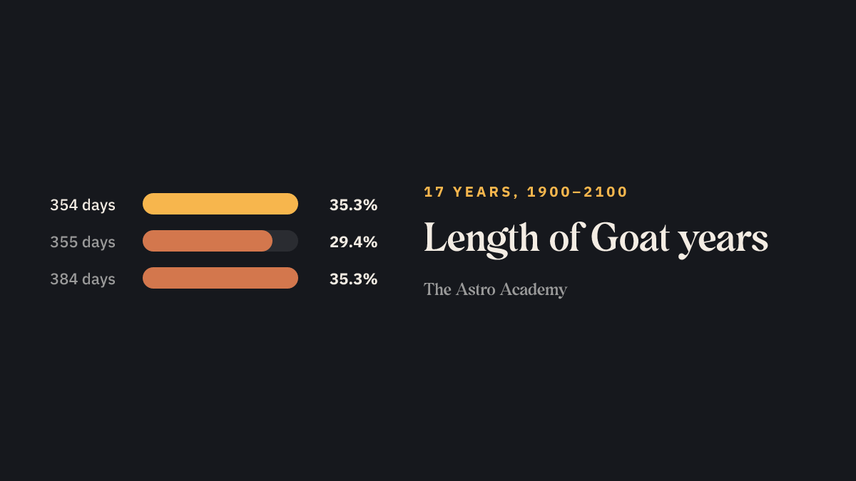 Bar chart: how many of the 17 Goat years between 1900 and 2100 have how many days