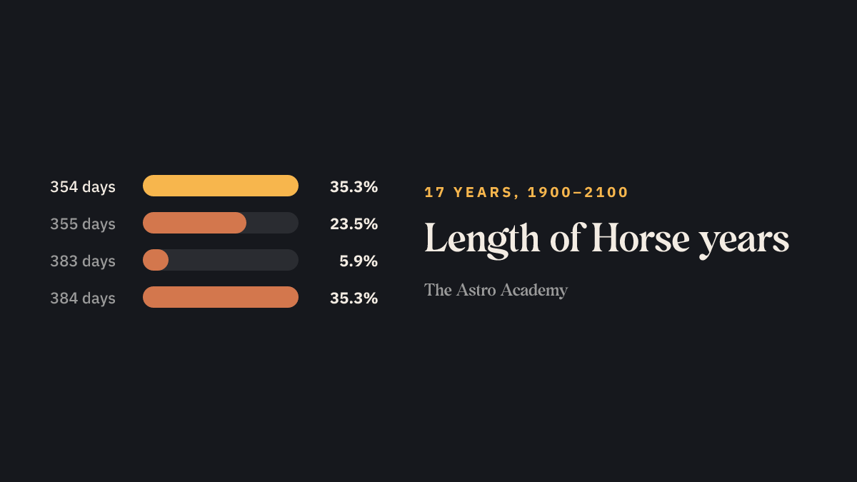 Bar chart: how many of the 17 Horse years between 1900 and 2100 have how many days