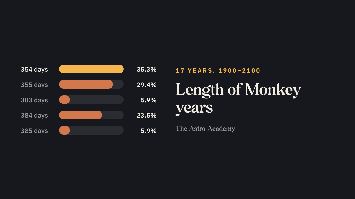 Bar chart: how many of the 17 Monkey years between 1900 and 2100 have how many days