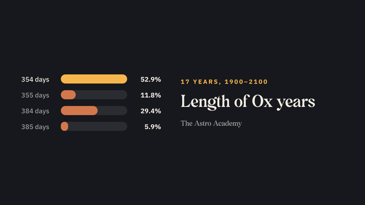 Bar chart: how many of the 17 Ox years between 1900 and 2100 have how many days