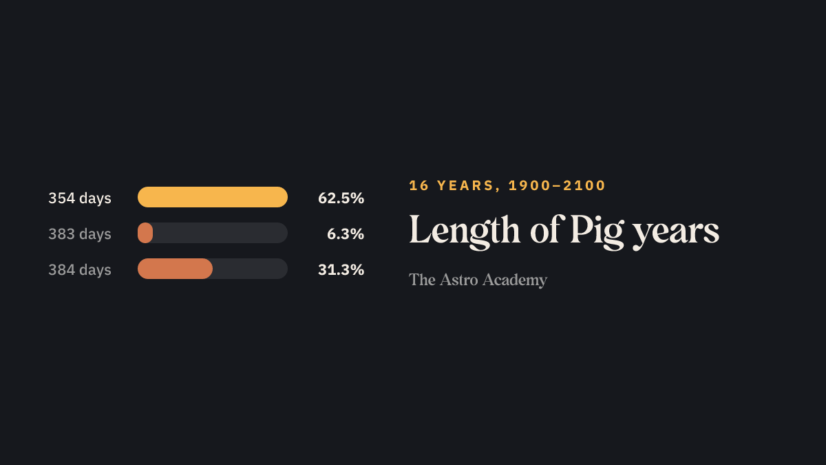 Bar chart: how many of the 16 Pig years between 1900 and 2100 have how many days
