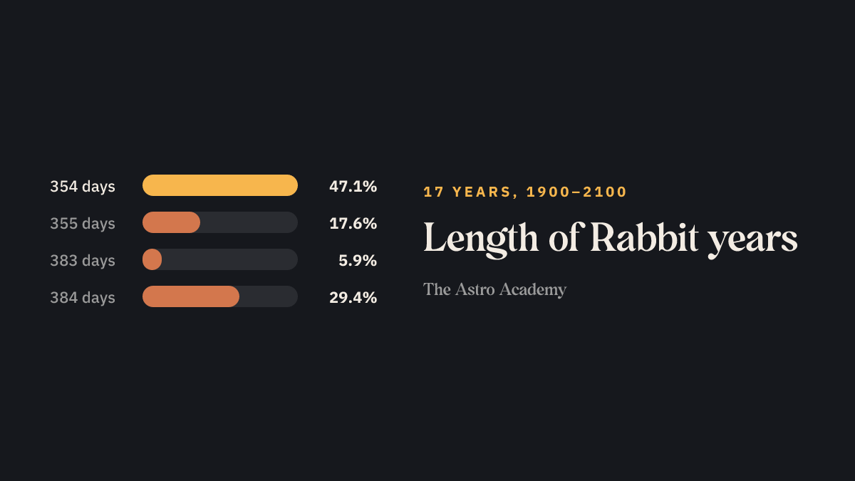 Bar chart: how many of the 17 Rabbit years between 1900 and 2100 have how many days