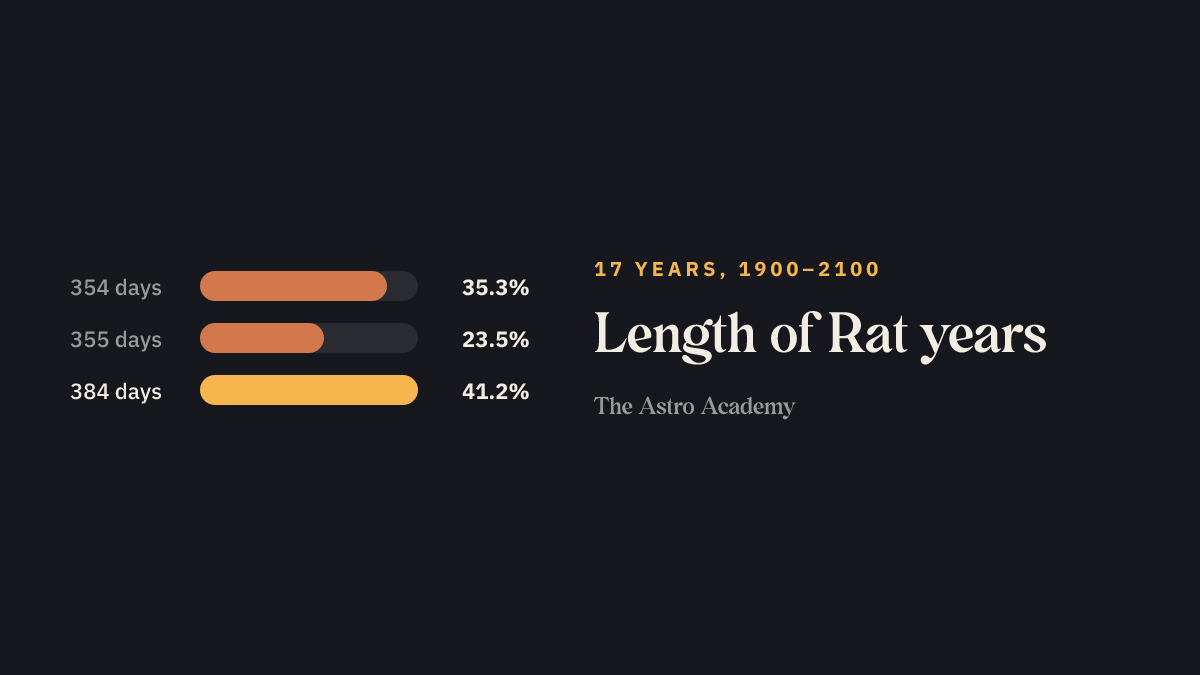 Bar chart: how many of the 17 Rat years between 1900 and 2100 have how many days