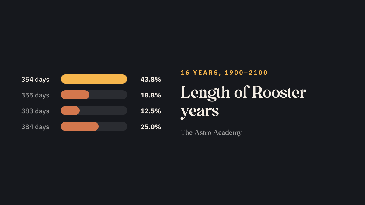 Bar chart: how many of the 16 Rooster years between 1900 and 2100 have how many days