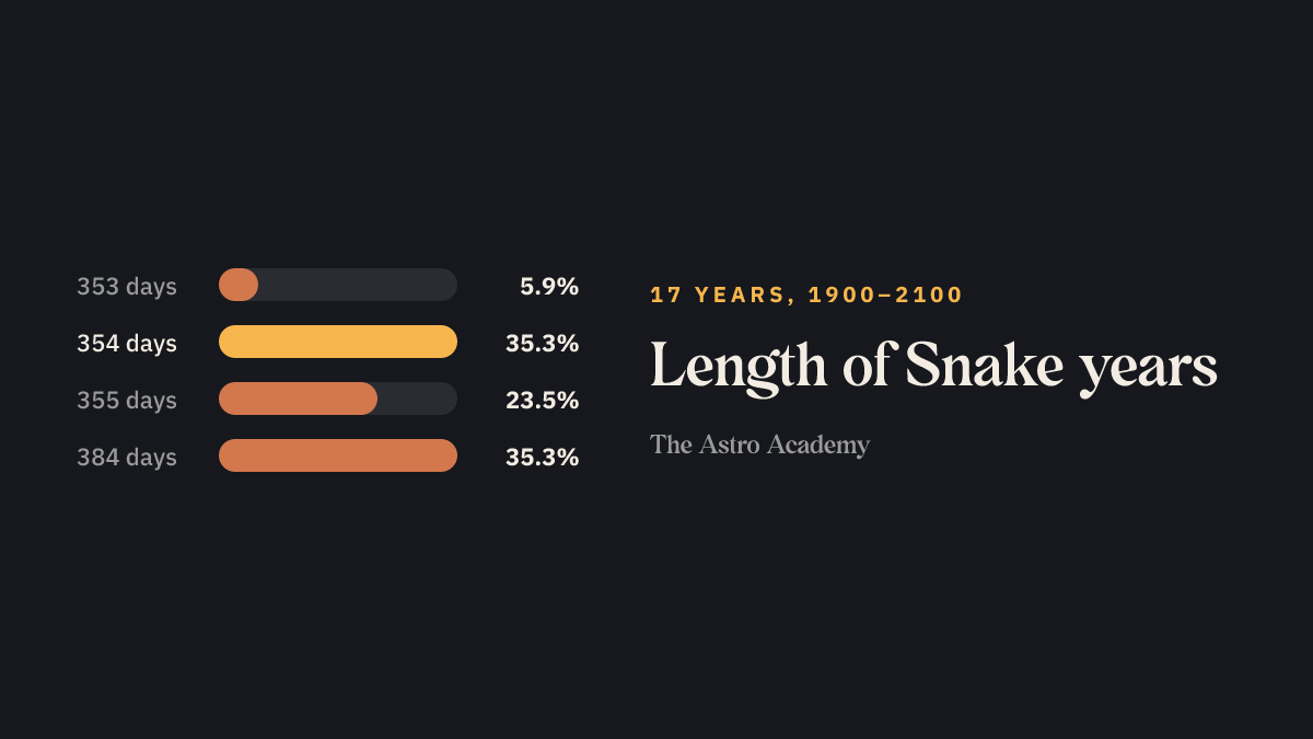 Bar chart: how many of the 17 Snake years between 1900 and 2100 have how many days
