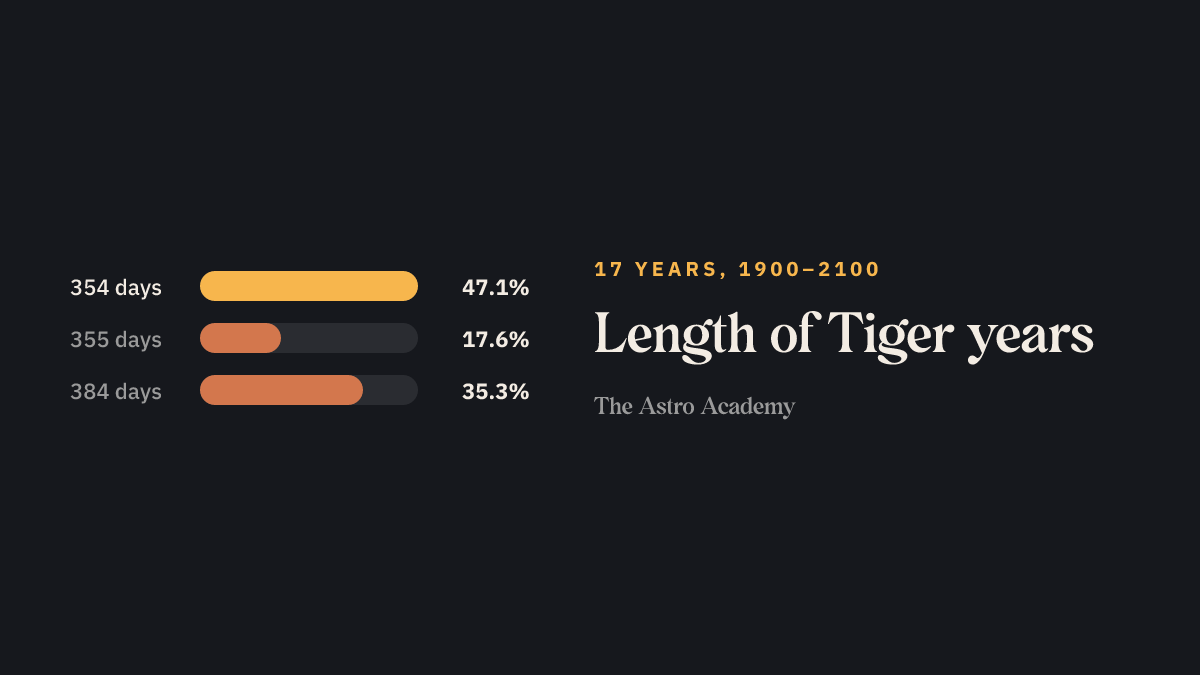 Bar chart: how many of the 17 Tiger years between 1900 and 2100 have how many days