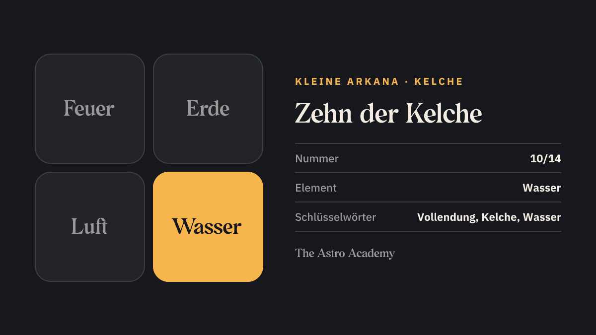 Elemente-Grafik zur Tarotkarte Zehn der Kelche: hervorgehoben ist Wasser, das Element der Kelche