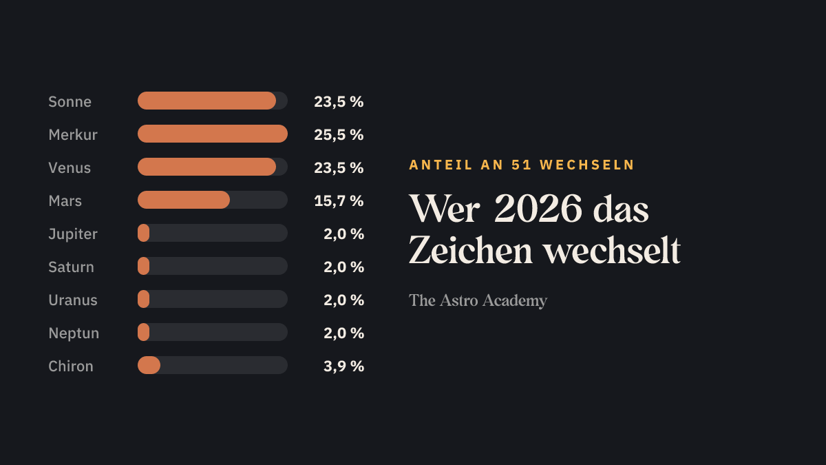 Balkengrafik: Anteil von Sonne, Merkur, Venus, Mars und den langsamen Planeten an den 51 Zeichenwechseln des Jahres 2026, ohne Mond