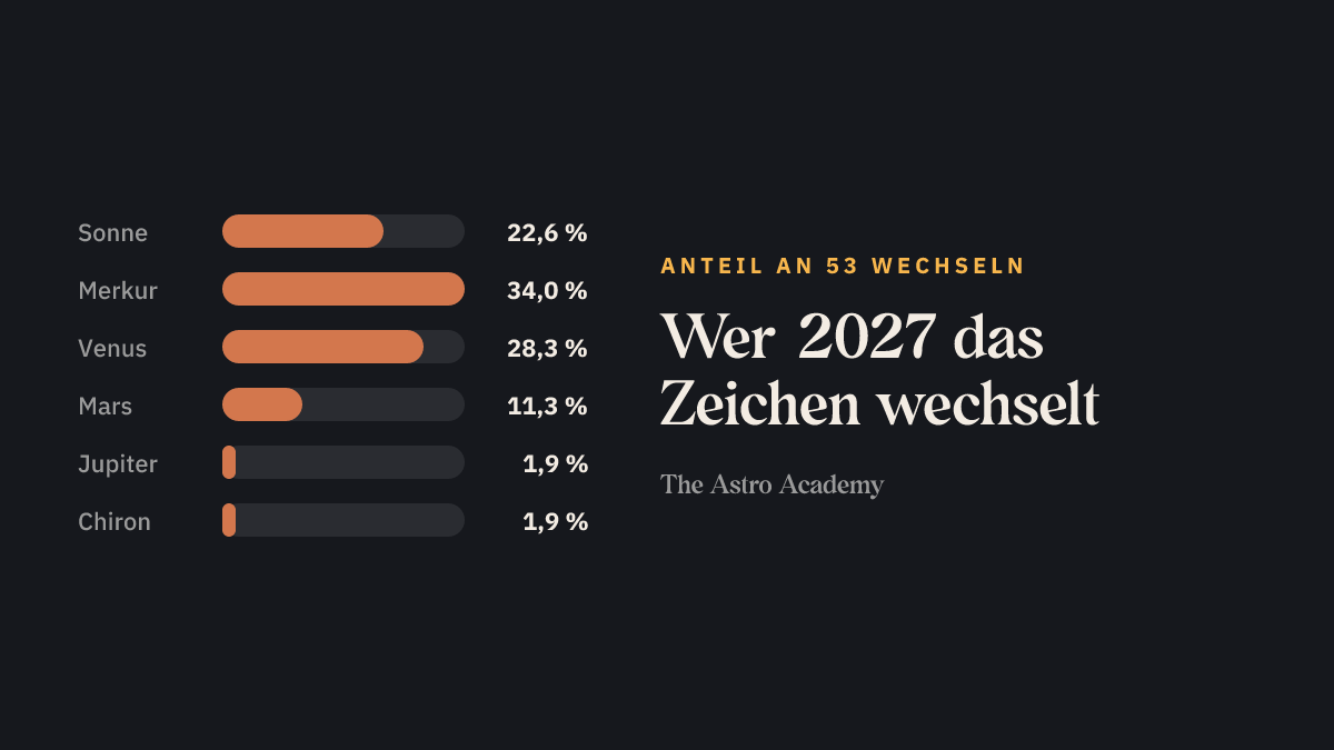 Balkengrafik: Anteil von Sonne, Merkur, Venus, Mars und den langsamen Planeten an den 53 Zeichenwechseln des Jahres 2027, ohne Mond