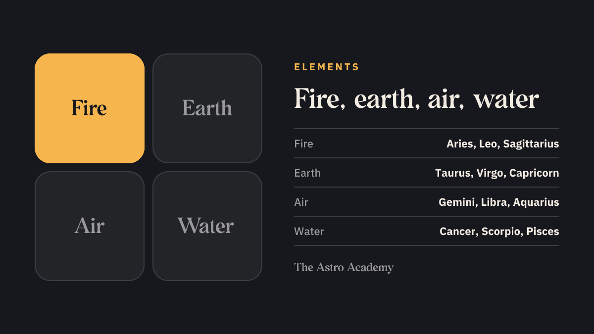 Four tiles for the elements fire, earth, air and water with their three zodiac signs each, fire highlighted