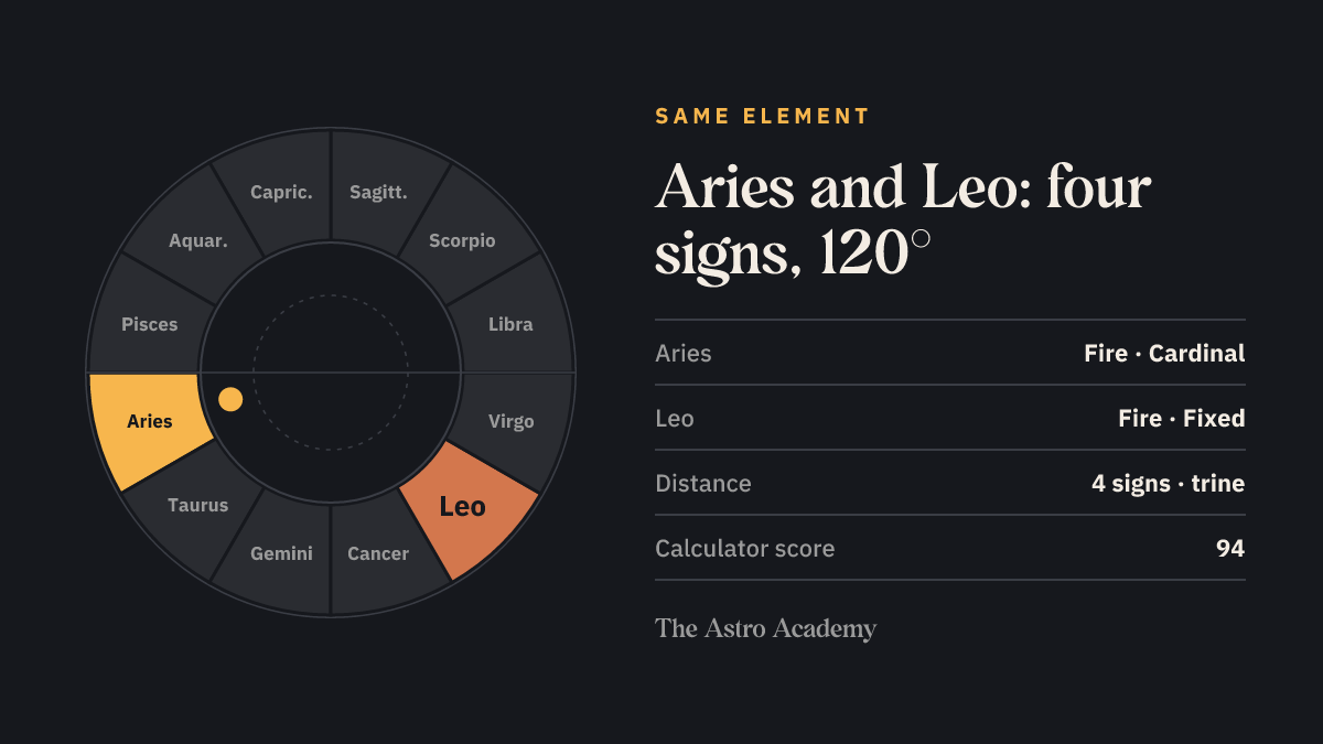 Zodiac wheel with Aries and Leo highlighted, two fire signs four signs apart