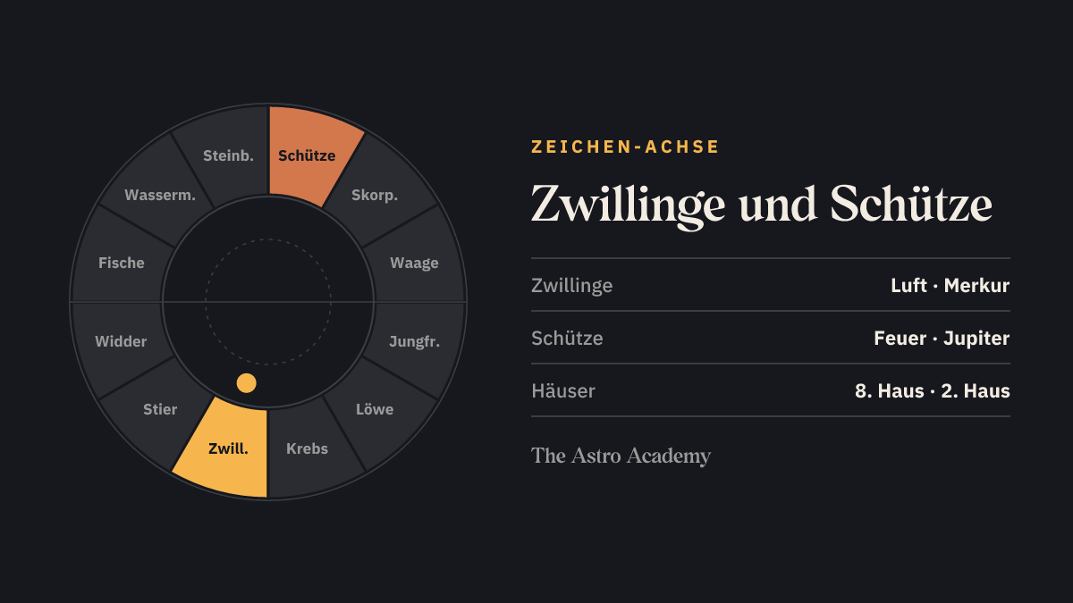 Tierkreis mit hervorgehobenem Zwillinge und dem gegenüberliegenden Schütze — die Zeichen an der 8. und 2. Häuserspitze